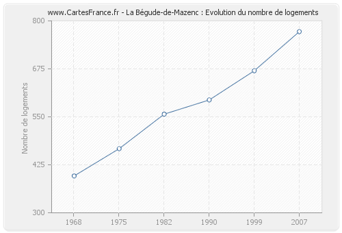 La Bégude-de-Mazenc : Evolution du nombre de logements